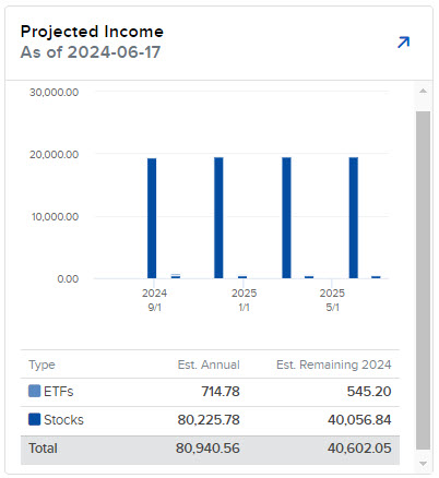 Image of the PortfolioAnalyst projected income widget. 